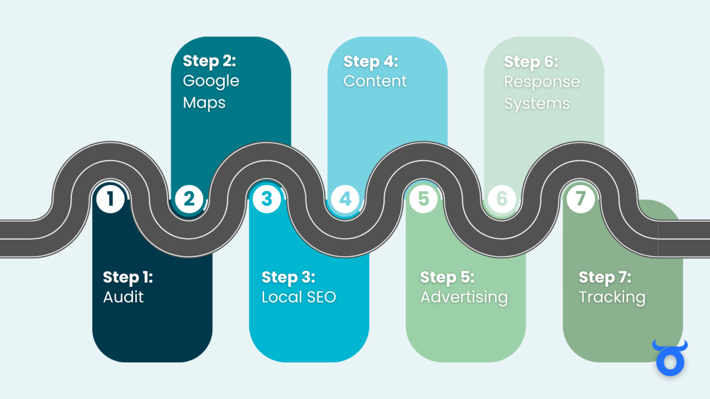 Complete 7-step local lead generation framework for Norfolk businesses including audit, Google Maps, and local SEO